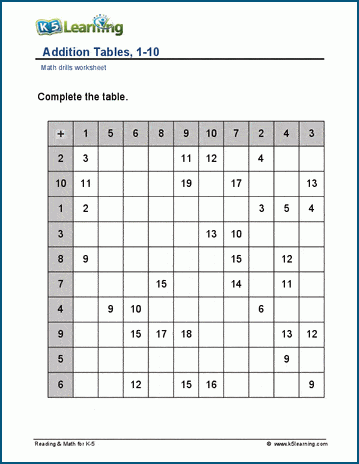 Addition tables, 1-10, with hints worksheet
