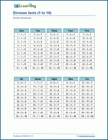 Division facts review tables