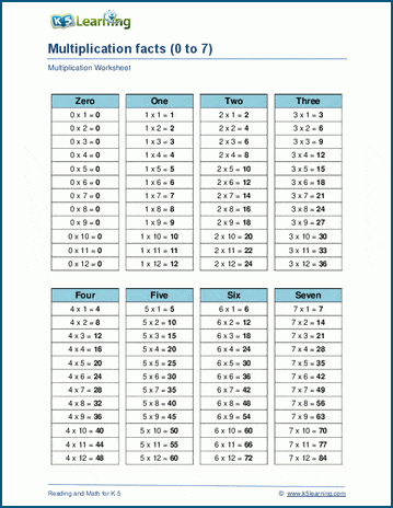 Basic multiplication times tables