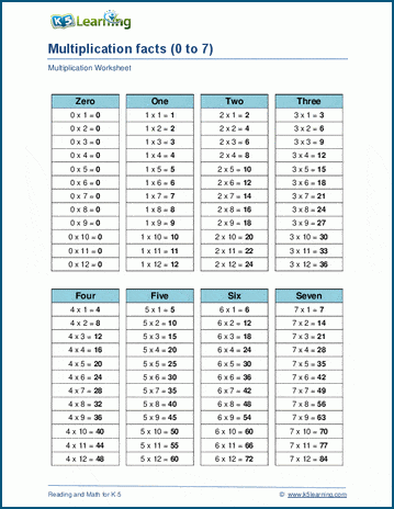 Multiplication Facts Review worksheet