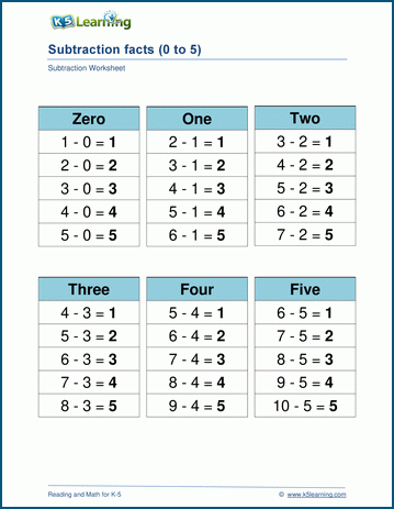 Subtraction facts review worksheet