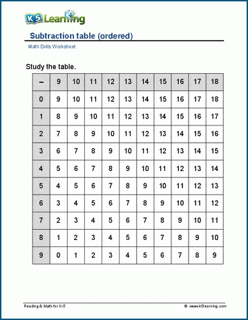 Subtraction tables (ordered) worksheet