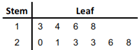 Sample stem and leaf plot