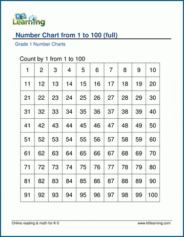 Numbers 1-100  Numbers 1 100, Writing numbers, The 100