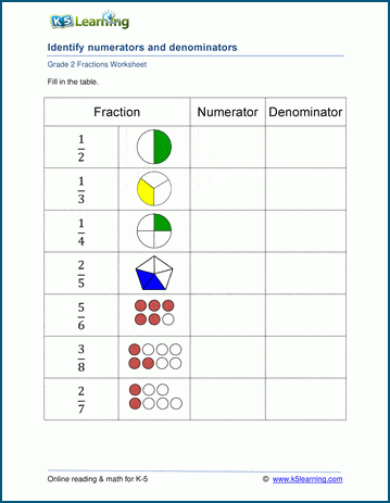 Grade 2 Fractions Worksheet on numerators and denominators
