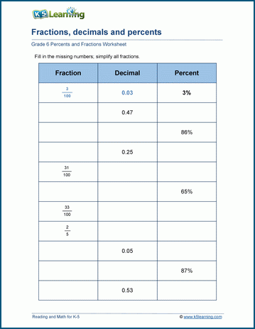 Fractions, decimals and percents worksheet