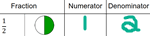 Numerators and denominators example